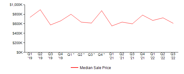 Sales Price Trends